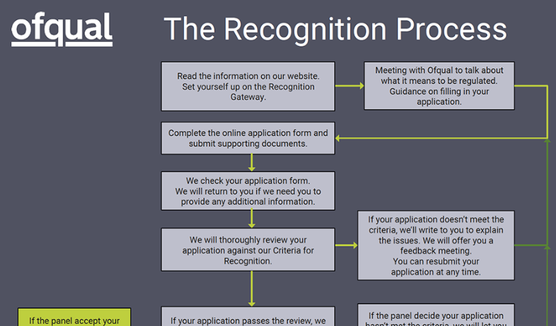 IPTG UK Ofqual Programs